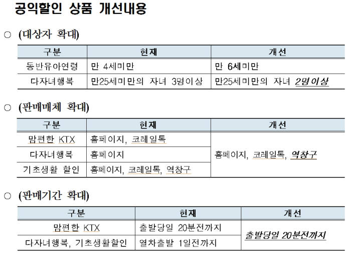 코레일, 다자녀 기준 2명부터 적용 등 공공할인상품 혜택 확대