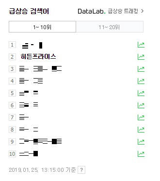 네이버 실시간 검색어 현황(2019년 1월 25일 오후 1시 15분 기준)