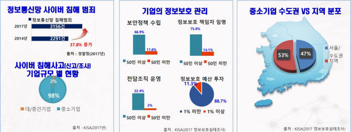 KISA, 지역 중소기업 대상 정보보호 지원 강화