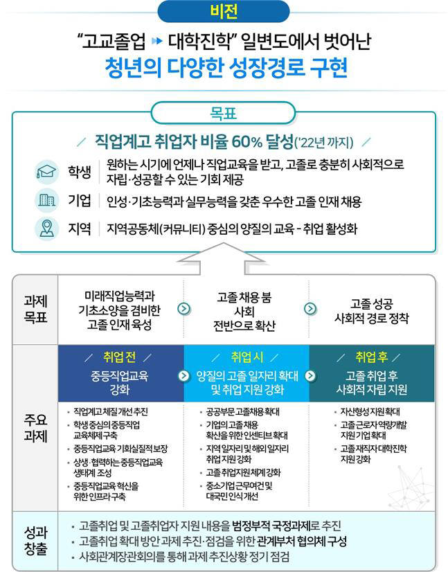 직업계고 미래 학과 500개로 늘리고, 공공은 고졸 채용 확대