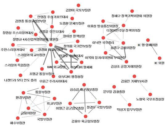 자유한국당이 27일 발표한 문재인 대통령 취임 600일 공식일정 참석자 관계 네트워크