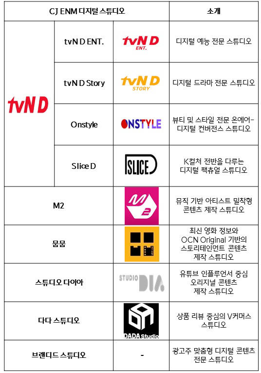 CJ ENM, 타깃·장르 특화 9개 디지털 전문 스튜디오 가동···年 1만5000개 콘텐츠 선보여