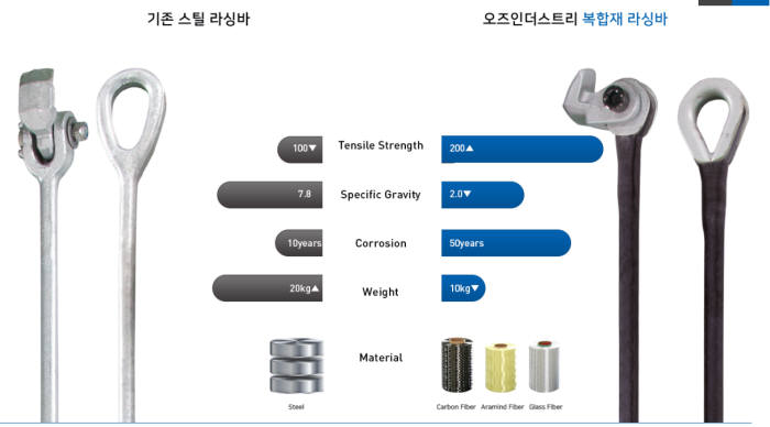 오즈인더스트리가 개발한 복합재 라싱바(오른쪽)과 기존 스틸 라싱바(왼족) 스펙 비교.