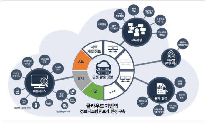 차세대 지방세정보시스템 구축도. 자료:행정안전부