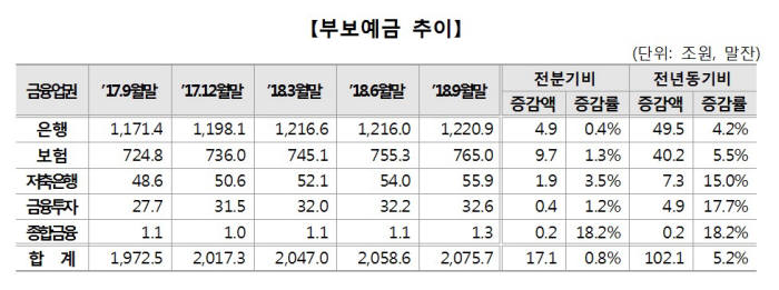 예금보험공사, 부보예금 잔액 전분기比 17조원↑