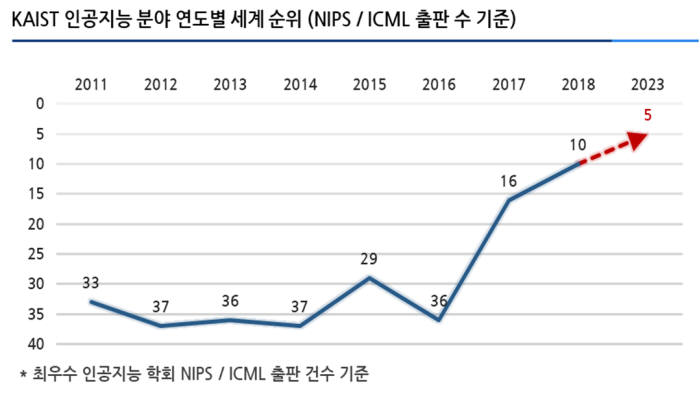 NIPS, ICML 출판 수 기준 KAIST AI 분야 연도별 세계순위 (KAIST 제공)