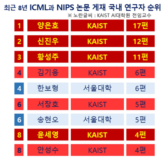 ICML, NIPS 논문 게재 국내 연구자 순위 (KAIST 제공)