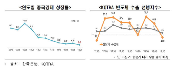 연도별 중국 경제 성장률 & 코트라 반도체 수출 선행지수. (제공=한경연)