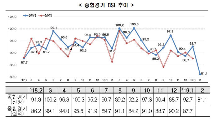 한경연 2018년 2월~2019년 2월 종합경기 BSI 추이 (제공=한경연)