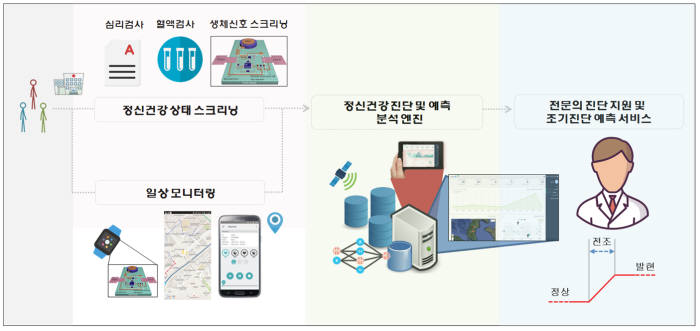 정신건강 모니터링 및 징후 예측 개념도