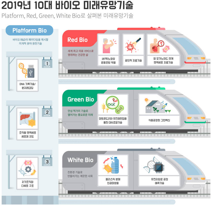 2019 10대 바이오 미래유망기술