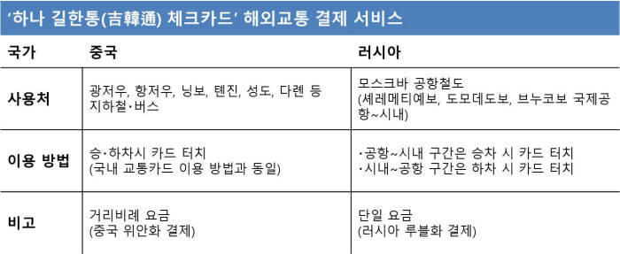 유니온페이-하나카드, '하나 길한통 체크카드' 출시