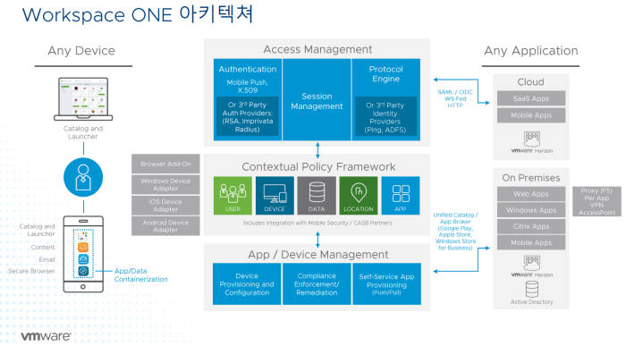 VM웨어 워크스페이스 원 아키텍처. VM웨어코리아 제공
