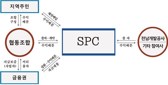 전라남도 도민발전소 사업구조 개념도.