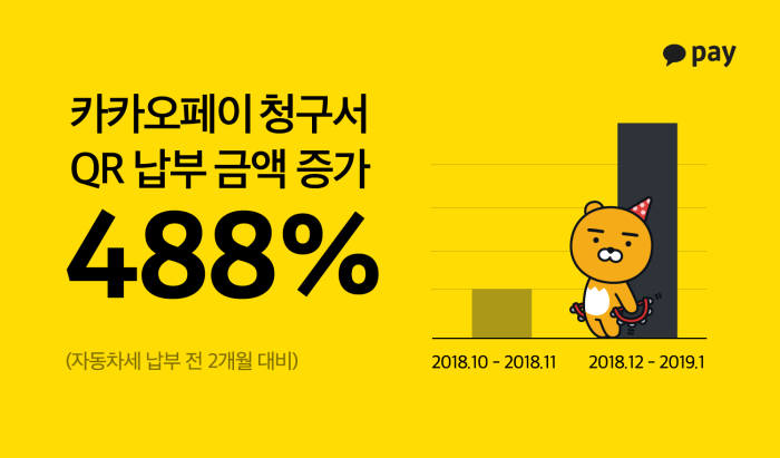 카카오페이 공과금 QR납부, 488% 증가