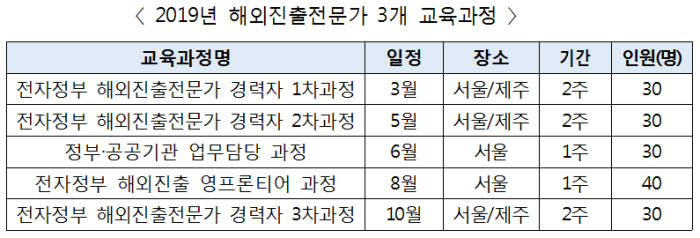 2019년 전자정부 해외진출전문가 3개 교육과정. 행정안전부 제공