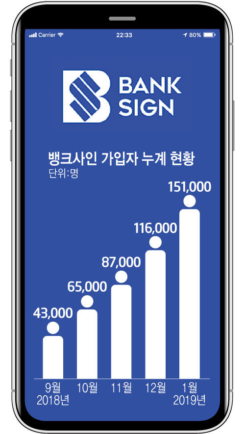 은행 공동 블록체인 '뱅크사인' 기사회생...이용자 15만명 돌파