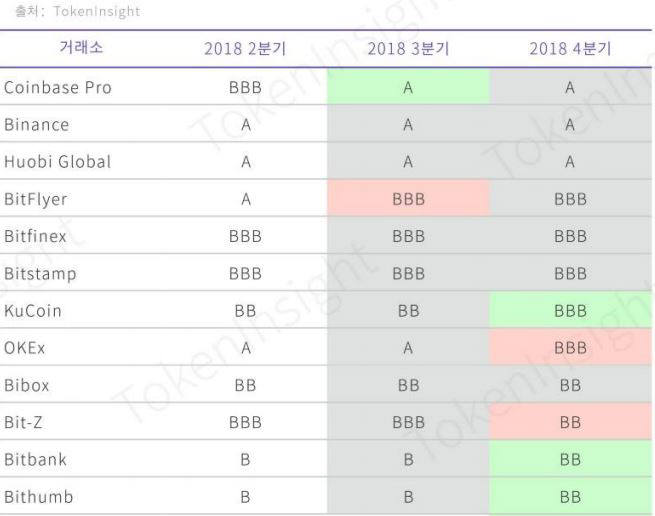 후오비, 거래소 평가 3분기 연속 'A등급' 획득