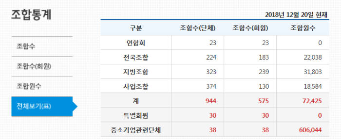 중소기업중앙회 회원 조합 현황(자료:중기중앙회)