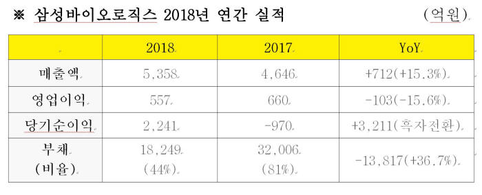 삼성바이오로직스 실적