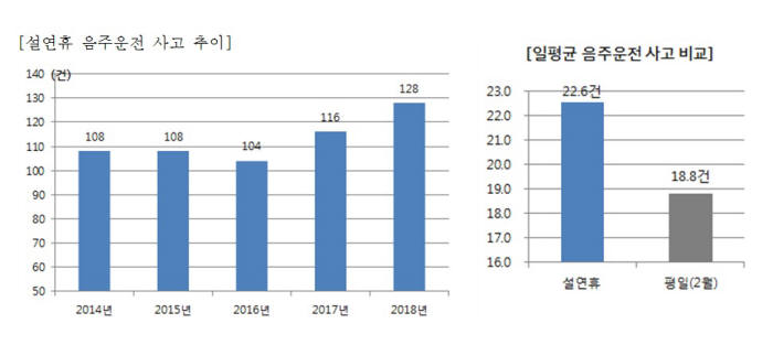 설 연휴 음주운전 평소보다 20% 증가…'하루·이틀 전 집중'