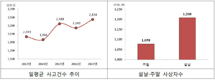 고속도로 뒷좌석 안전띠 착용률 55%…미착용 사망율 26배↑