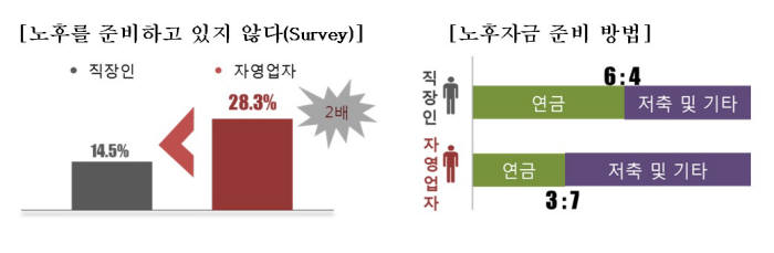 20·30세대, 자영업자가 직장인 대비 노후 준비 불안감 느껴