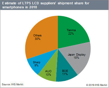 표. 2018년 스마트폰용 LTPS LCD 공급사별 점유율 (자료: IHS마킷)