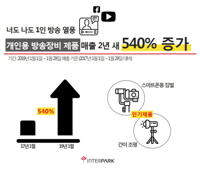 인터파크 "개인용 방송장비 매출 2년 새 540%↑"