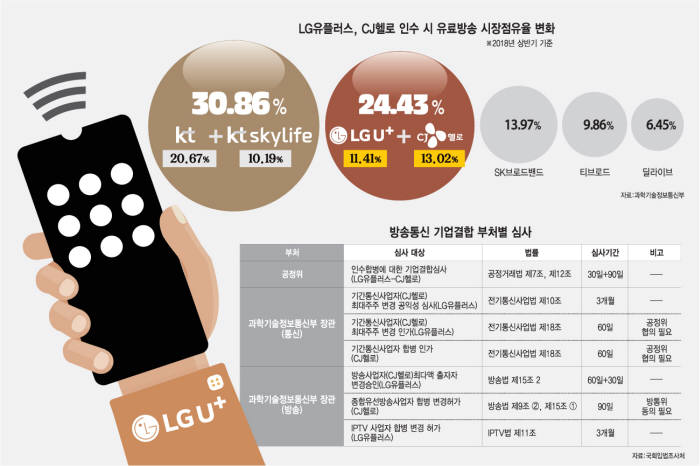 [이슈분석]LG유플러스, 방송통신 빅뱅 '신호탄' - 전자신문