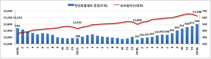 2019년 1월 고용보험 피보험자 수 및 증감 추이(천명, 전년동월대비). [자료:고용노동부]