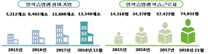 일학습병행 참여기업, 학습근로자 수. [자료:고용노동부]