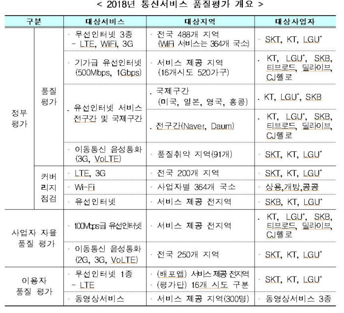 2018 통신 품질 서비스 평가 개요