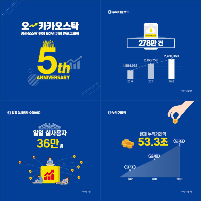 카카오스탁 출시 5년, 누적 거래액 52조3000억원