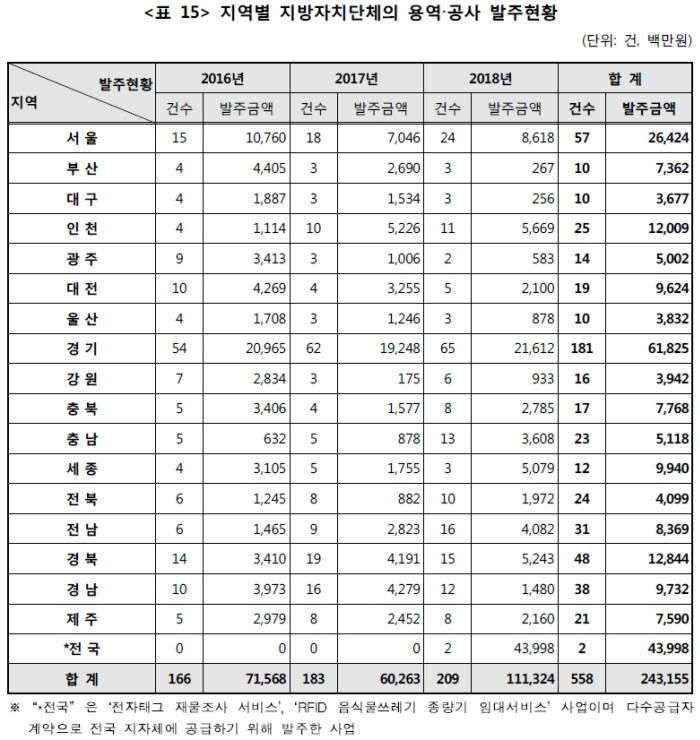 지방자치단체별 사물인터넷(IoT) 투자 편차가 크며 IoT에 가장 많은 투자와 관심을 기울이는 지역은 경기도로 나타났다.