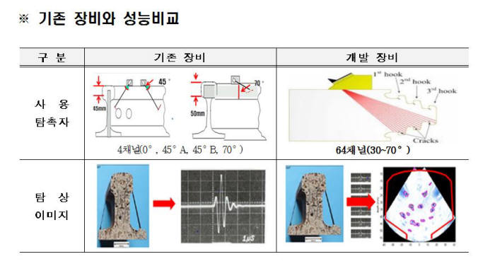 초음파로 철도레일균열 찾는다…첨단 레일검측장비 국산화