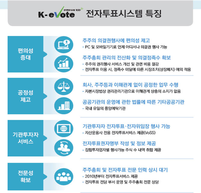 예탁원 전자투표 서비스 이용계약 1331개사로 증가