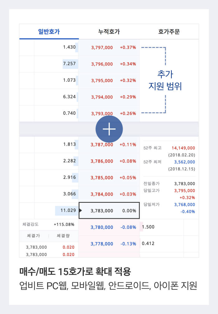 업비트, 암호화폐거래 신규 기능 업데이트