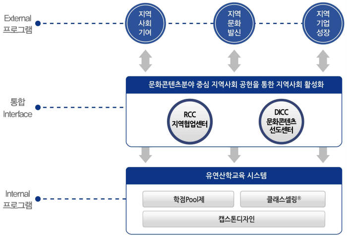 동서대 LINC+ 유연산학교육시스템 구성도.