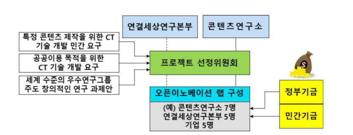 한국문화기술연구원(가칭) 오픈 이노베이션랩 구성. 출처:(가칭)한국문화기술연구원 설립 및 운영방안 연구보고서