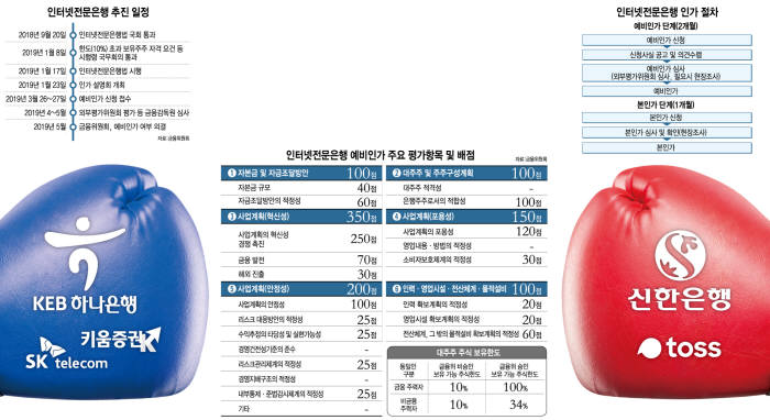 [이슈분석] 막 오른 제3인터넷은행 '합종연횡'