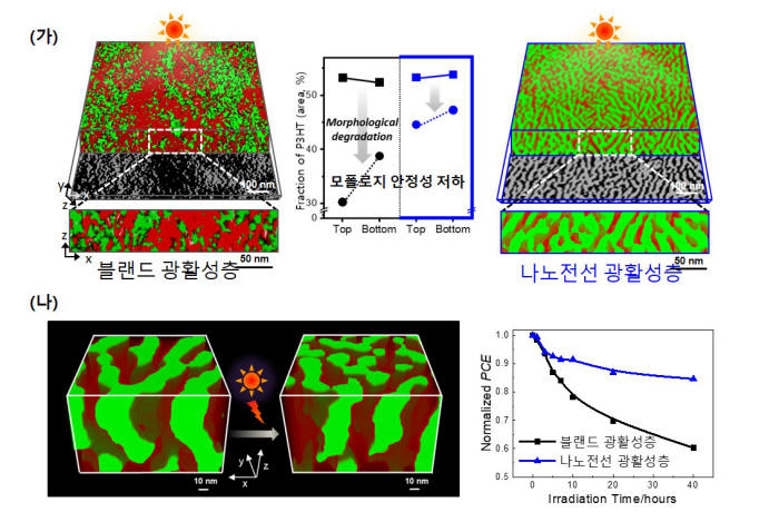 (가) 삼차원 투과전자현미경 분석법을 이용해 광조사에 따른 활성층의 형태학적 구조 변화, (나) 광조사에 따른 나노전선 기반 광활성층의 구조안정성을 보여주는 전자토모그래피 이미지와 광전변환 효율 그래프.