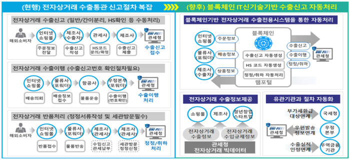 블록체인 IT 신기술 기반 전자상거래 수출통관시스템 개요. 행정안전부 제공