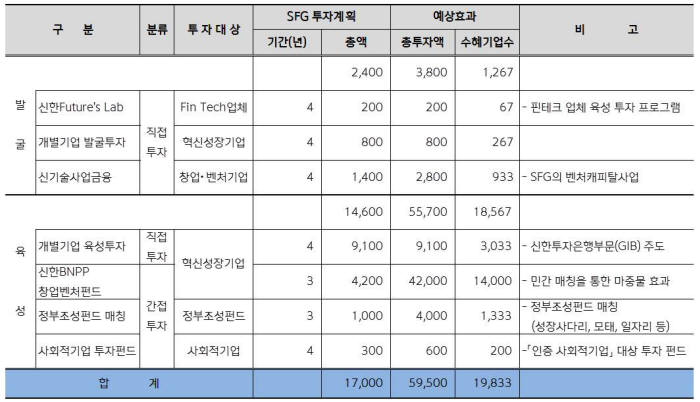 신한금융 혁신성장 프로젝트 투자 계획