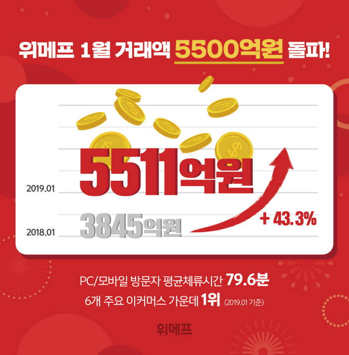 위메프, 월 거래액 5500억원 돌파...역대 최대