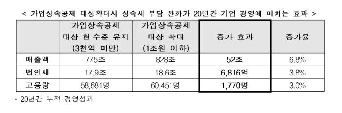 가업상속공제 대상확대시 상속세 부담 완화가 20년간 기업 경영에 미치는 효과 (제공=한국경제연구원)