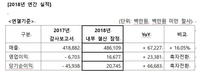 차바이오텍 2018년 실적