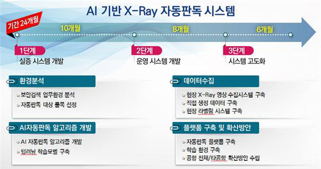 인천공항, 내년 하반기 AI 엑스레이 보안검색 시범사업