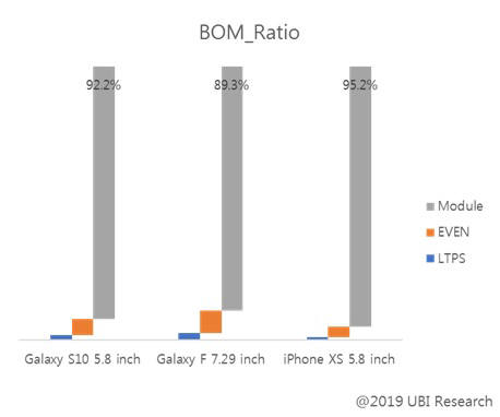 표. 주요 스마트폰 플렉시블 OLED 재료비 분석(자료=유비리서치)