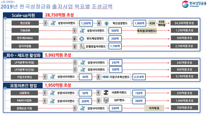 2019년 한국성장금융 출자사업 목표별 조성금액 자료:한국성장금융투자운용